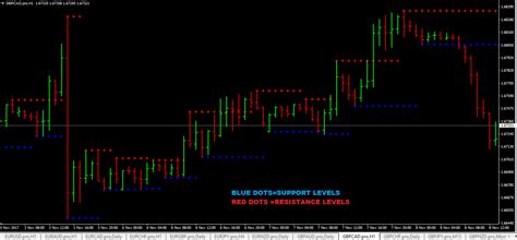 Best Support And Resistance Indicator Mt4 Setup Instructions
