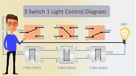 Whichever light switch project you need done, if you are unsure or uncomfortable about handling a wiring project, the better course is to find an electrician near you that will ensure that the job is done correctly. 3 Switch 1 Light Control Diagram | 4-way switch | Switch - YouTube