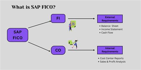SAP FICO: what is SAP FICO, Course, Fees, Certification