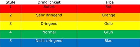 Das enorme patientenaufkommen zwingt die notaufnahmen zur optimierung. Notaufnahme Köln-Merheim - Reihenfolge der Behandlung