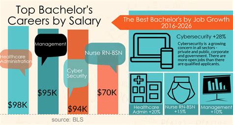 Getting your sports management degree can initially seem daunting because there are so many program possibilities to consider. Fastest Online Bachelor's Degrees | Top Careers for Online ...