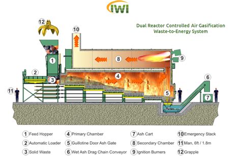 Waste Incinerator Systems Dual Reactor Incineration Systems