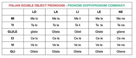 The Double Object Pronouns In Italian Smart Italian Learning