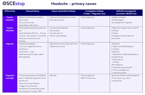 Differential Diagnosis Acute Headache Oscestop Osce Learning
