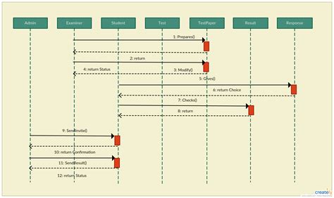 Online Examination Sequence Diagram Template Sequence Diagram
