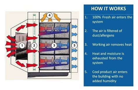Indirect Evaporative Cooling How Does It Work Seeley International