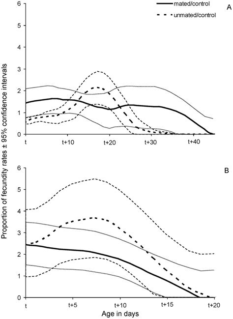 Smoothed Proportion Of Fecundity Rates Age Specific Fecundity Of Download Scientific Diagram