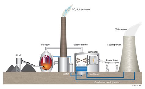 Learn How Coal Fired Power Stations Generate Electricity