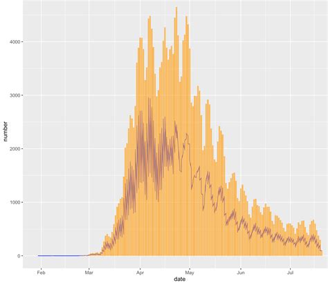 Line Graph Over Bar Chart Ggplot R Stack Overflow Vrogue
