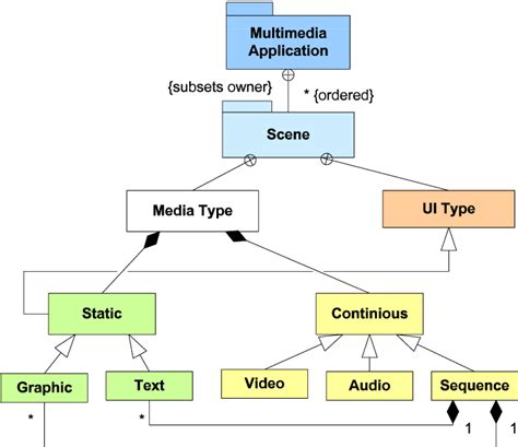The scientific journal multimedia tools and applications is included in the scopus database. The structure of a multimedia application's components ...