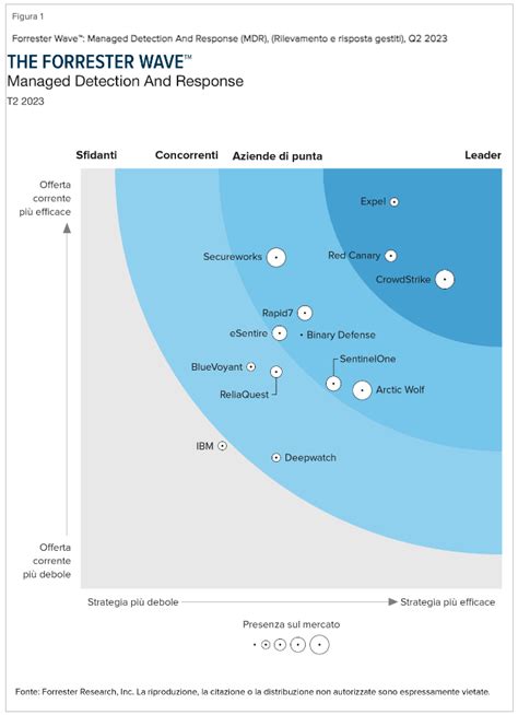 The Forrester Wave For Managed Detection And Response Q