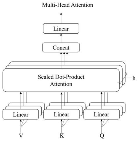 A Schematic Of The Multi Head Attention Module 11 Download