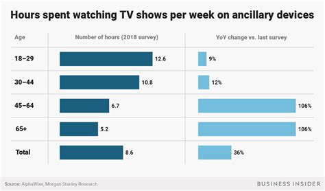 Us Teens Tv Viewing Habits Telegraph