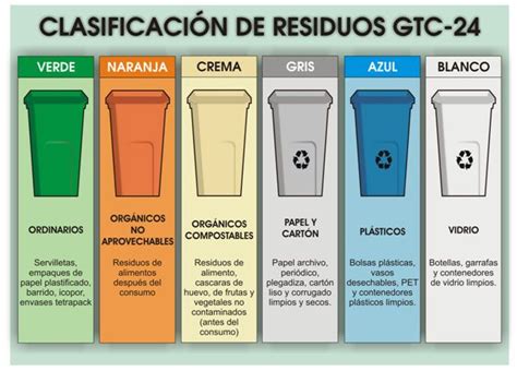 Clasificación De Residuos Reciclaje Basura Separacion De Basura