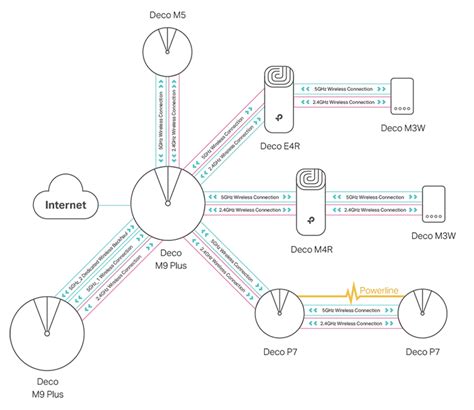 How does mesh wifi work? Ultimate Guide to Mesh WiFi | TP-Link