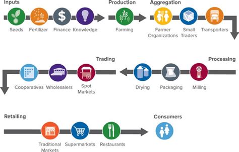 Vanilla remains the most popular flavor, with chocolate and cookies and cream next in line. Good Food Glossary: Supply Chain vs. Value Chain