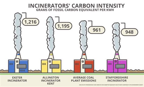 ‘renewable Uk Incinerators Are More Polluting Than Coal Stations