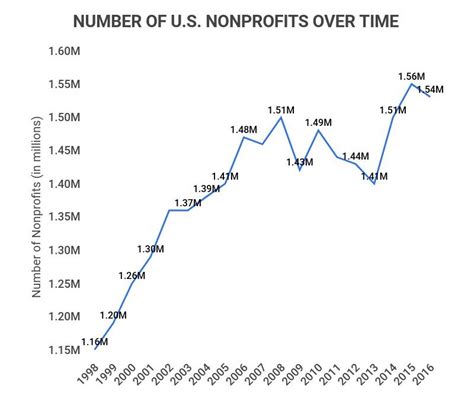 26 Incredible Nonprofit Statistics 2023 How Many Nonprofits Are In