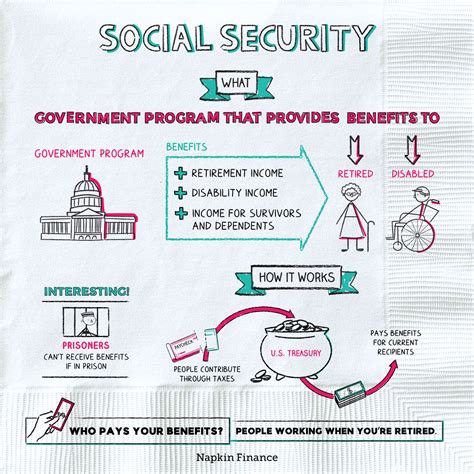 What Are Social Security Benefits Social Security Faq Whats Social