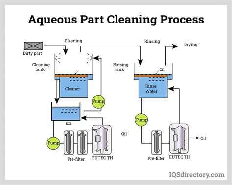 Parts Cleaner What Is It How Is It Used Types Process