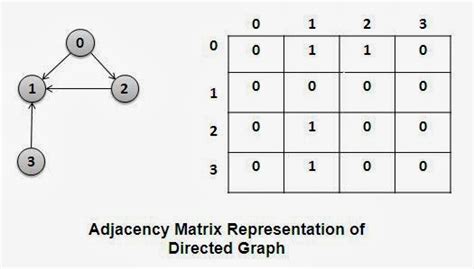 Representation Of Graphs Adjacency Matrix And Adjacency List