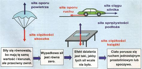 Pierwsza zasada dynamiki Newtona bezwładność