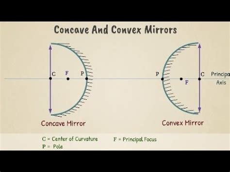 Spherical mirrors introduction - YouTube
