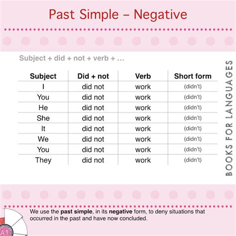 Past Simple Negative Simple Past Tense Teaching English Grammar