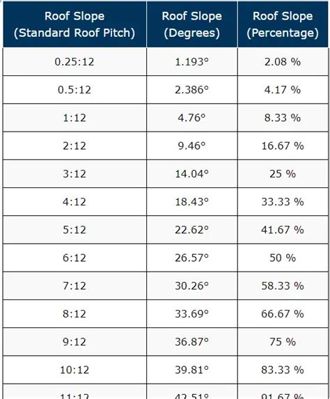 Roof Pitch Angles Tables