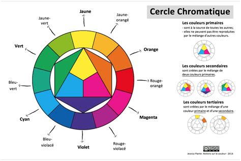 Cercle Chromatique Et Harmonie Des Couleurs Color Theory Color Hot Sex Picture