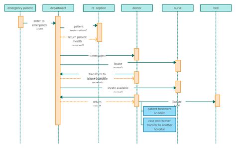 Sequence Diagram For Hospital Management System Sequence Diagram Images