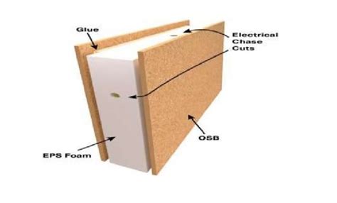 What Is Structural Insulated Panels Types And Benefits Akb Consultant