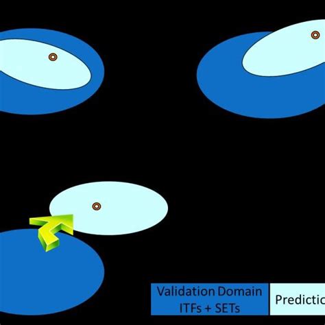 Definition Of Prediction Domains Download Scientific Diagram