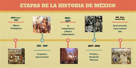 Etapas De La Historia De MÉxico