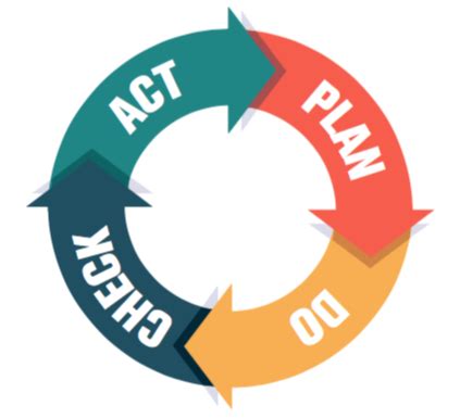 Pdca Cycle Explained Benefits Examples And Expert Tips Off