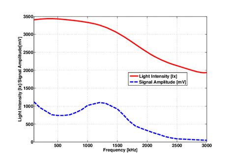 Led Light Frequency Characteristics I 360 Ma V 40 V Download