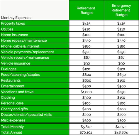 Creating An Emergency Budget For Your Retirement Planeasy