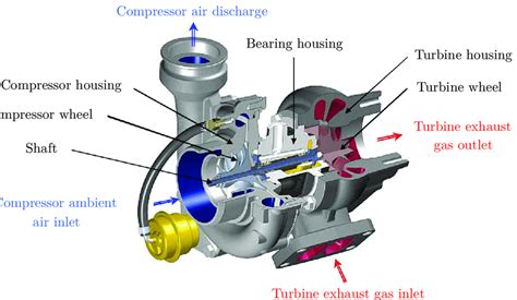 1 Cross Sectional View Of The Turbocharger Download Scientific Diagram