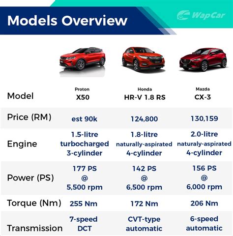 Importing your car into malaysia is extremely expensive. 2020 Proton X50 - how will it affect other B-segment SUVs ...