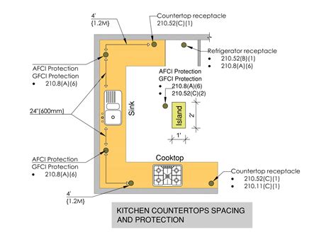 Electrical Codes Requirements For Kitchen Remodel Construction