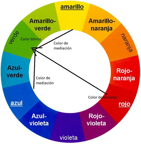 El Círculo Cromático La Teoría Del Color Teoria Del Color Circulo