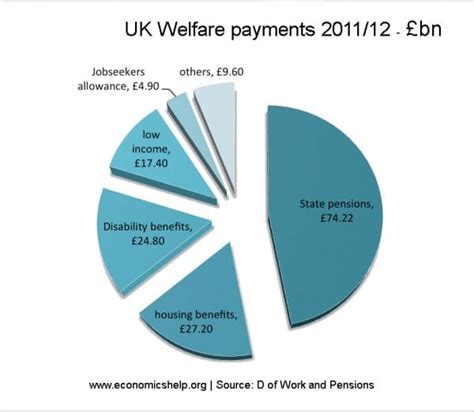 Benefit Spending In The Uk Economics Help