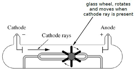 Properties Of Cathode Rays A Level Science Marked By