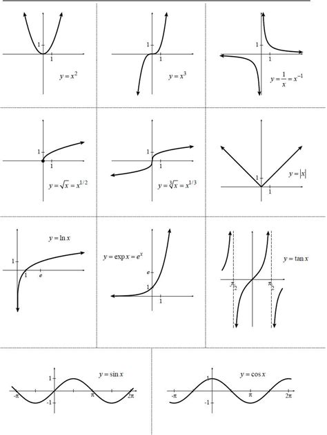 Functions And Their Graphs Worksheet