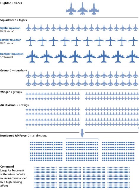 Air Force Structure Air Force Planes And Structure Chart Air Force Ranks