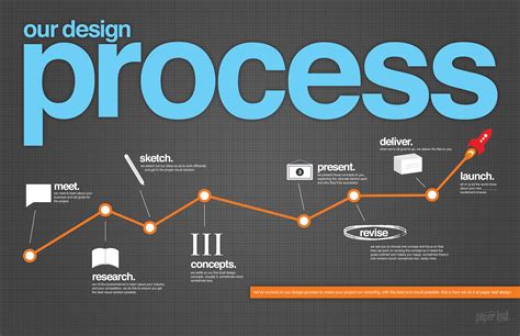 Our Design Process An Infographic Paper Leaf