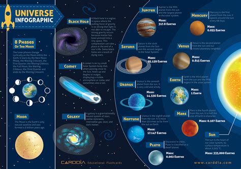 Universe Infographic Solar System Objects Stars And Galaxies