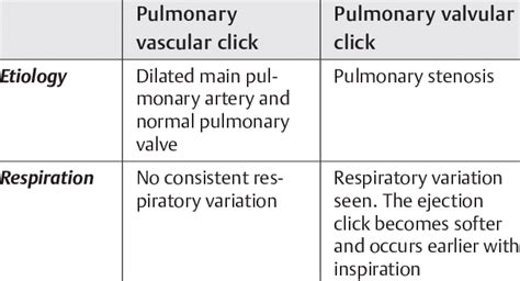 Pulmonary Vascular Versus Valvular Clicks Download Scientific Diagram