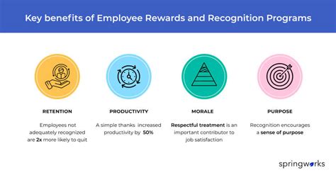 Employee Rewards And Recognition Ideas Updated Guide Springworks Blog