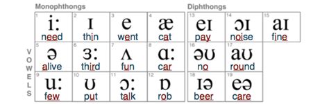 Phonetics And Pronunciation - TH pronunciation (voiced and ...